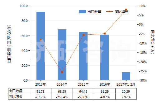 2013-2017年2月中國(guó)其他照相制版用硬片及軟片（任一邊＞255mm）(HS37013029)出口量及增速統(tǒng)計(jì)